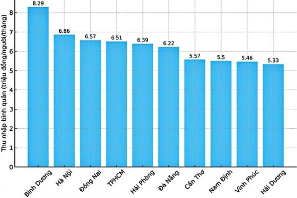 Hà Nội, TPHCM, Bình Dương, tỉnh thành, người dân kiếm tiền giỏi nhất nước, tỉnh có thu nhập bình quân đầu người cao nhất cả nước