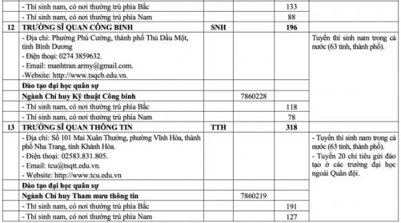 trường quân đội công bố chỉ tiêu tuyển sinh hệ quân sự năm 2025