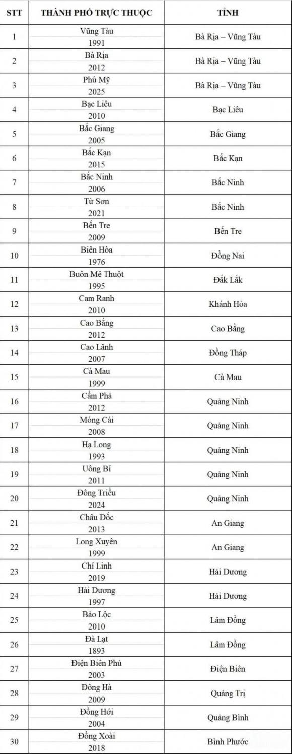 87 thành phố sẽ trở thành phường