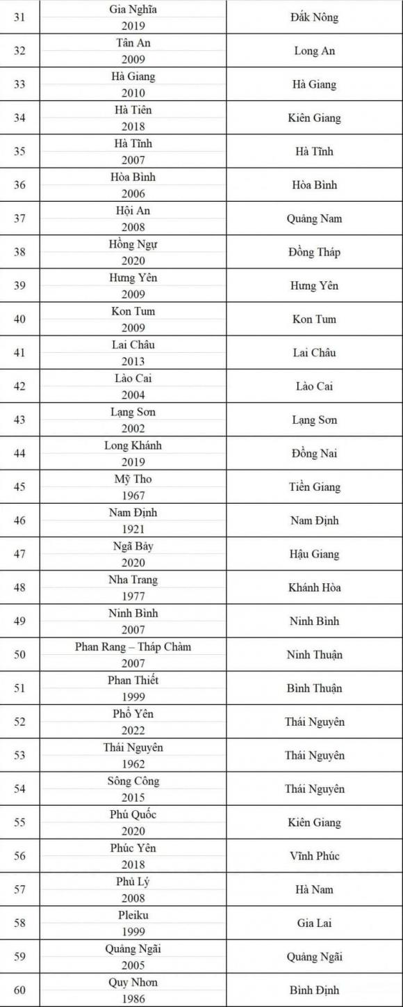 87 thành phố sẽ trở thành phường
