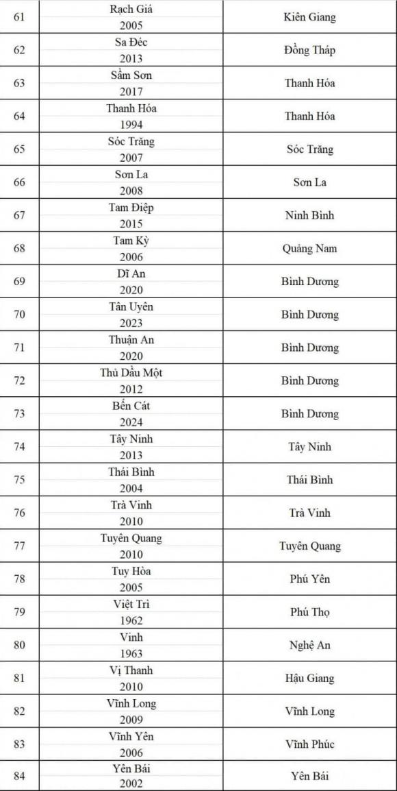 87 thành phố sẽ trở thành phường