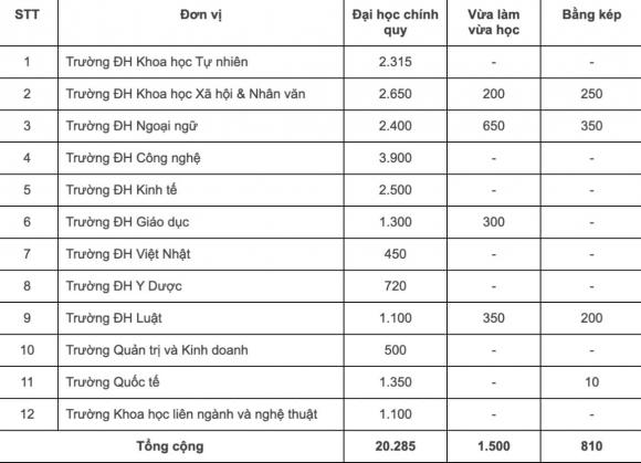 ĐH Quốc gia Hà Nội, chỉ tiêu tuyển sinh của ĐH Quốc gia Hà Nội, kiến thức