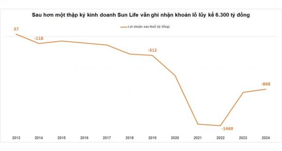 Công ty bảo hiểm, Sun Life Việt Nam