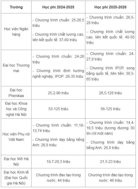  Trường đại học ở Hà Nội đồng loạt tăng học phí