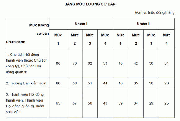 Nghị định số 44, mức lương giám đốc doanh nghiệp