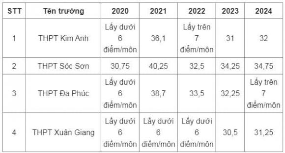 đăng ký trường THPT tại Hà Nội