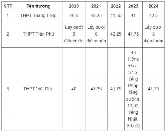 trường THPT tại Hà Nội lấy trung bình trên 8 điểm/môn thi lớp 10