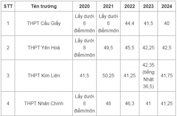 trường THPT tại Hà Nội lấy trung bình trên 8 điểm/môn thi lớp 10
