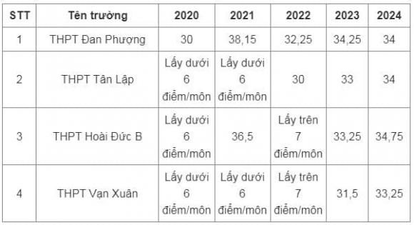 đăng ký trường THPT tại Hà Nội