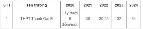 đăng ký trường THPT tại Hà Nội