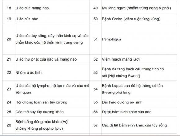 BHYT, quyền lợi BHYT, bệnh hiểm nghèo hưởng BHYT 100%