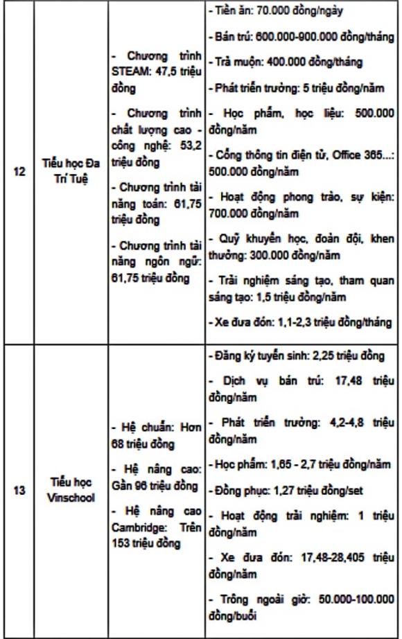 Học phí, Học phí tiểu học tư thục Hà Nội