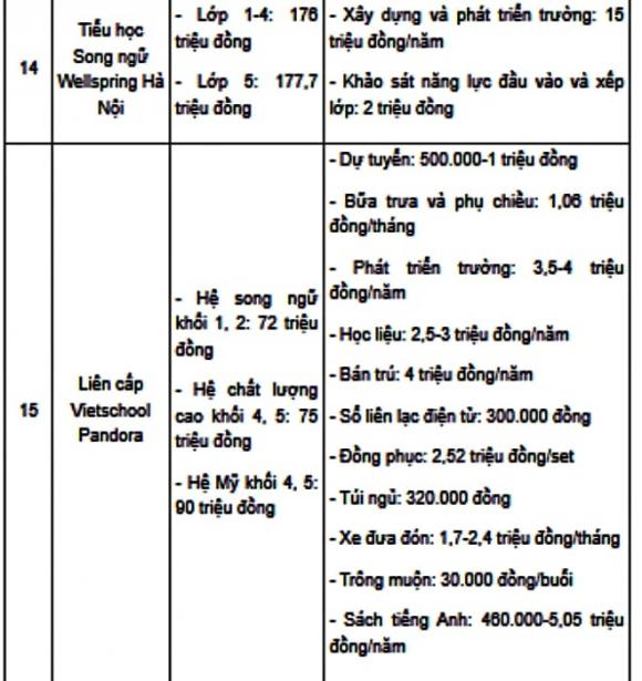 Học phí, Học phí tiểu học tư thục Hà Nội