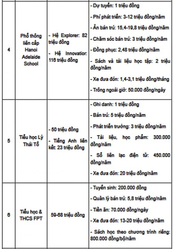 Học phí, Học phí tiểu học tư thục Hà Nội