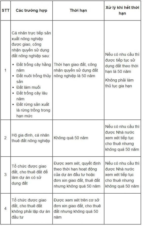 Đất 50 năm