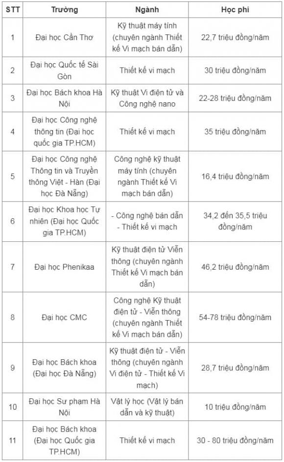 học phí ngành bán dẫn