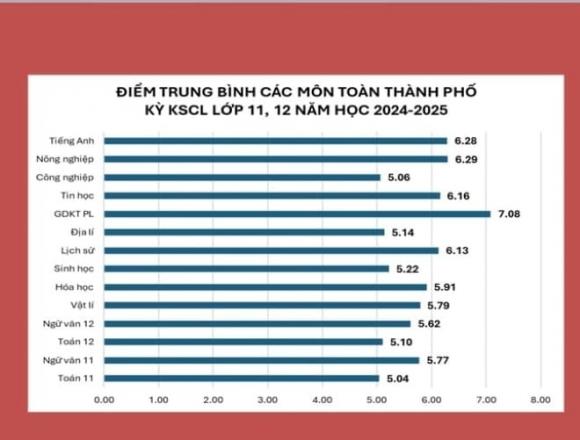 điểm thi thử tốt nghiệp THPT 