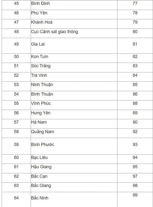 biển số xe, biển số xe 63 tỉnh thành, tra cứu biển số xe, kiến thức 