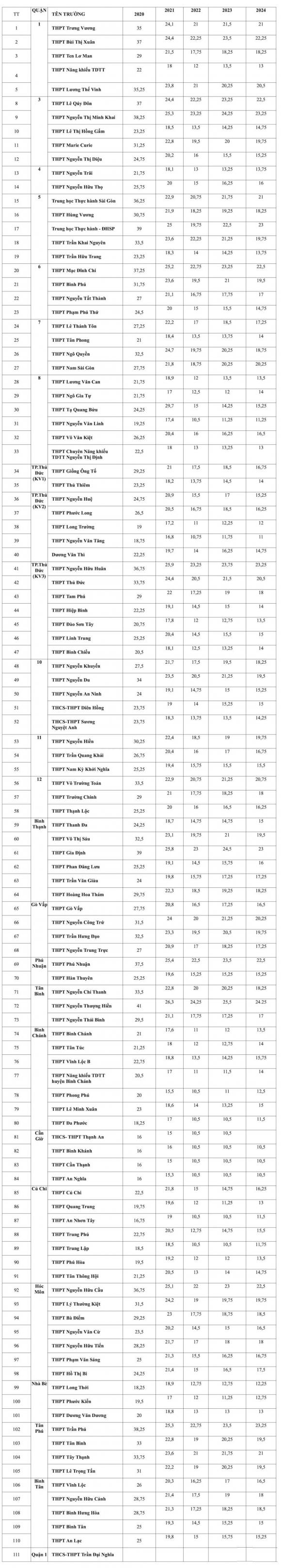 tuyển sinh lớp 10 tphcm