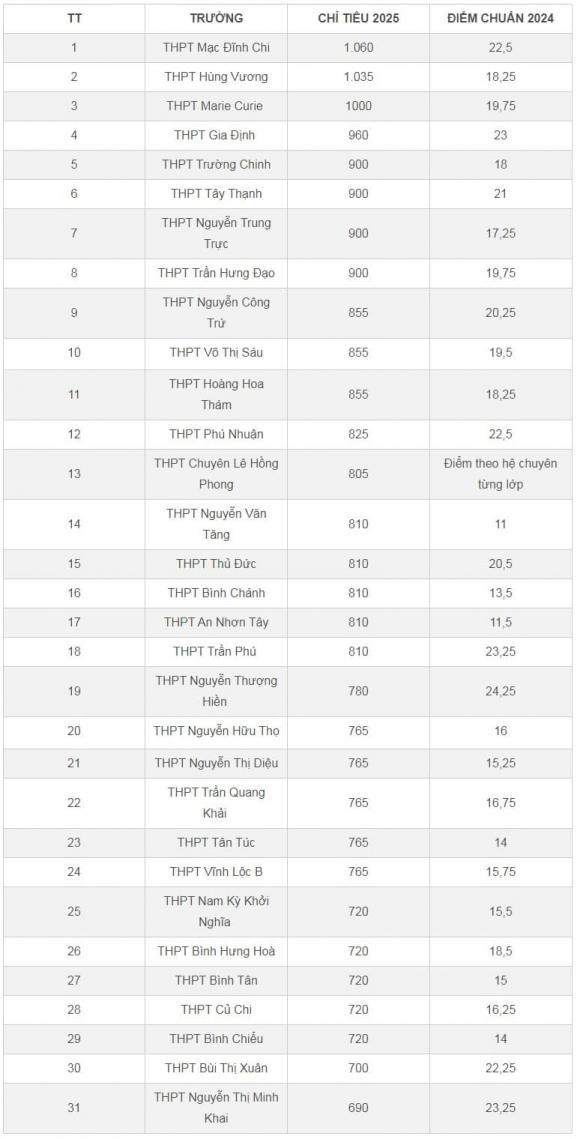 tphcm tuyển sinh lớp 10