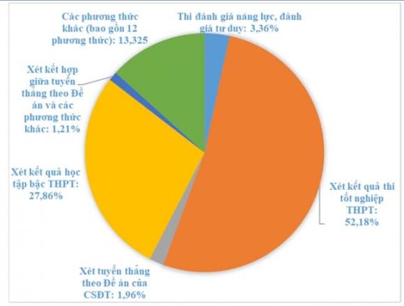 xét tuyển đại học 2025