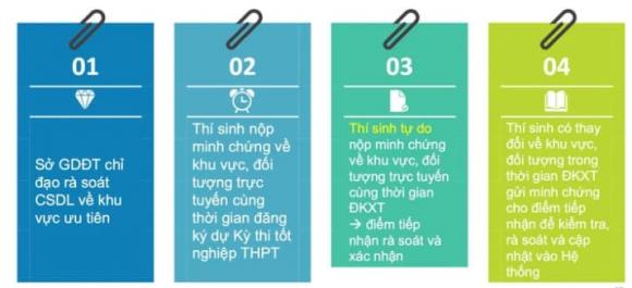 xét tuyển đại học 2025