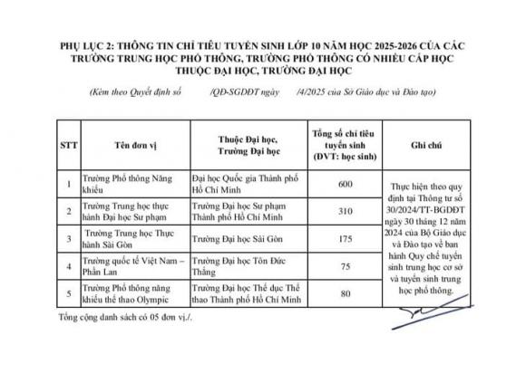 TPHCM công bố chỉ tiêu lớp 10 năm 2025
