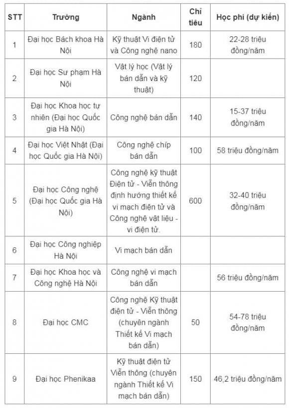 tuyển sinh ngành bán dẫn năm 2025