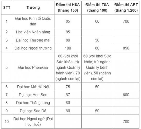 điểm sàn thi đánh giá năng lực tư duy năm 2025