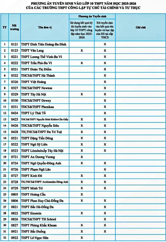 trường tư thục Hà Nội, tuyển sinh, điểm thi lớp 10 công lập