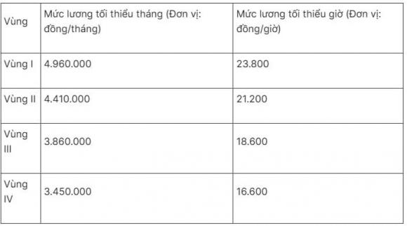 Tiền lương, tăng lương cơ bản