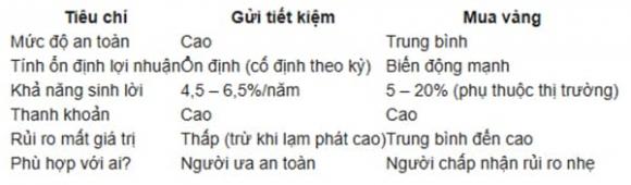 Mẹo gửi tiết kiệm, nên gửi tiết kiệm hay mua vàng