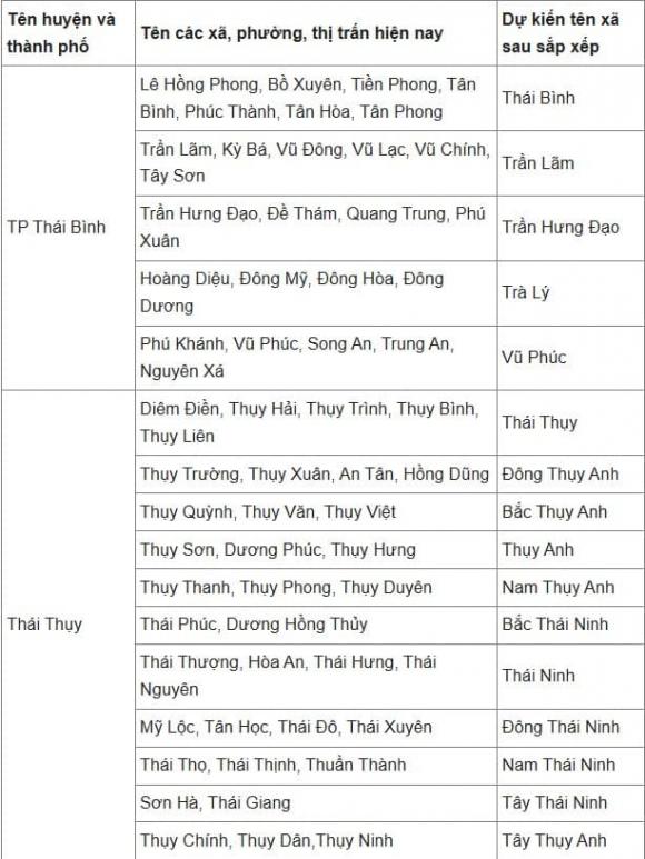 Thái Bình, sáp nhập, kiến thức 