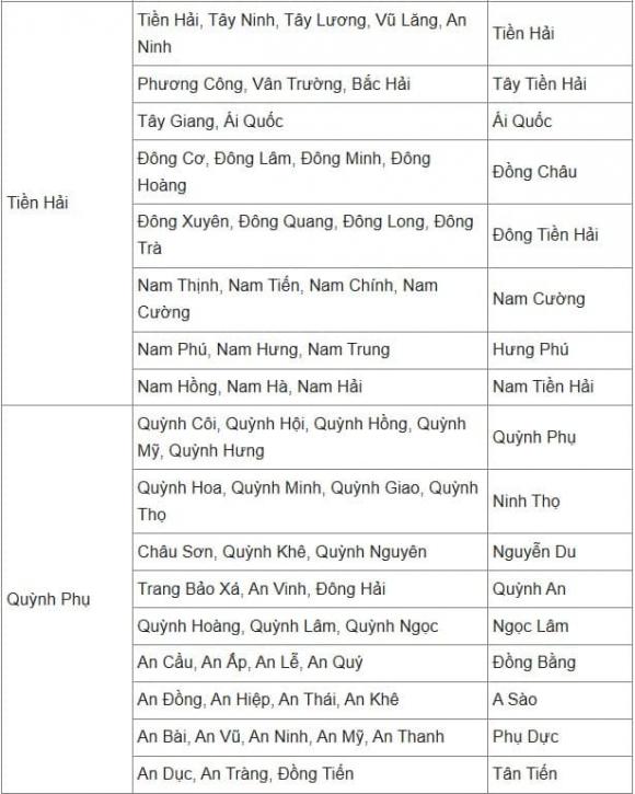 Thái Bình, sáp nhập, kiến thức 