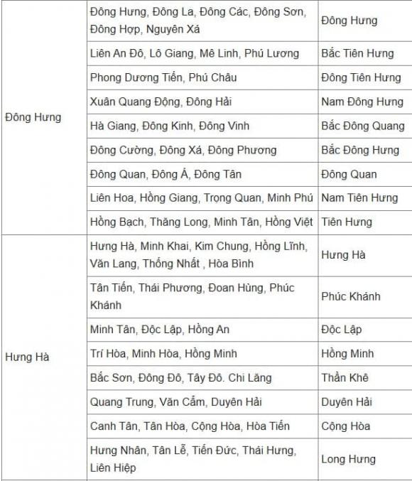 Thái Bình, sáp nhập, kiến thức 