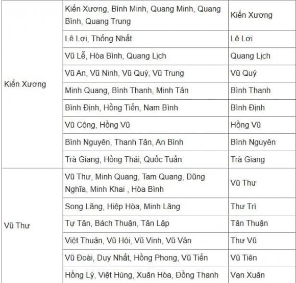Thái Bình, sáp nhập, kiến thức 