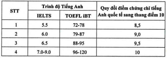 Đại học Quốc gia Hà Nội, xét tuyển, tuyển sinh, thi tốt nghiệp THPT