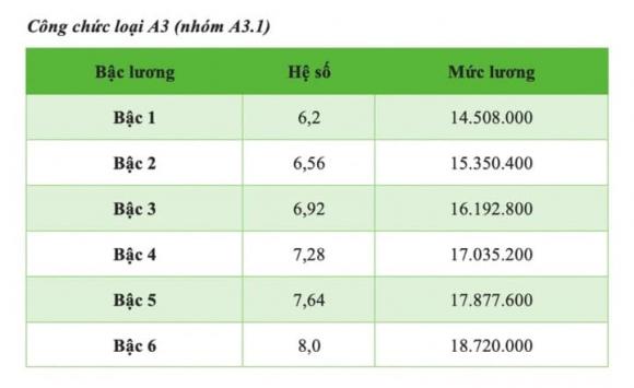 Lương công chức, chính sách tăng lương công chức