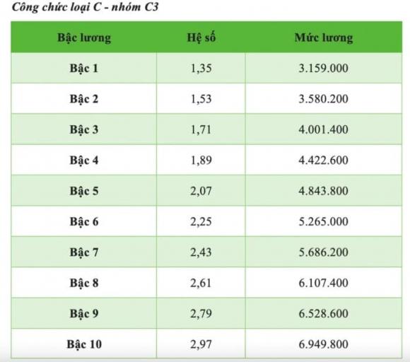 Lương công chức, chính sách tăng lương công chức