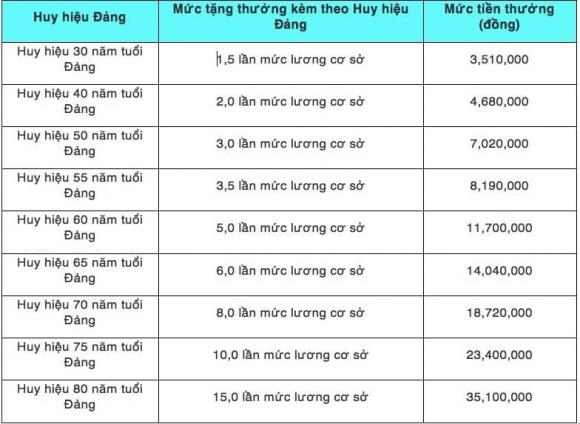 Đảng viên, mức thưởng người đủ 30 năm tuổi đảng