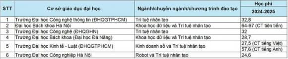 ngành Trí tuệ nhân tạo, học phí đại học