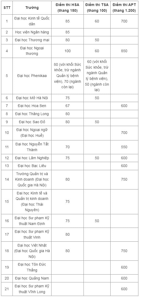 điểm sàn thi đánh giá năng lực tư duy, tuyển sinh đại học 2025