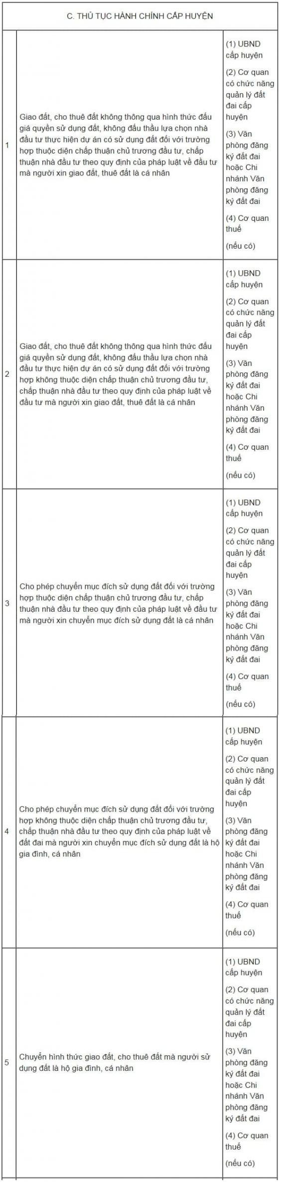 bỏ cấp huyện, thủ tục đất đai