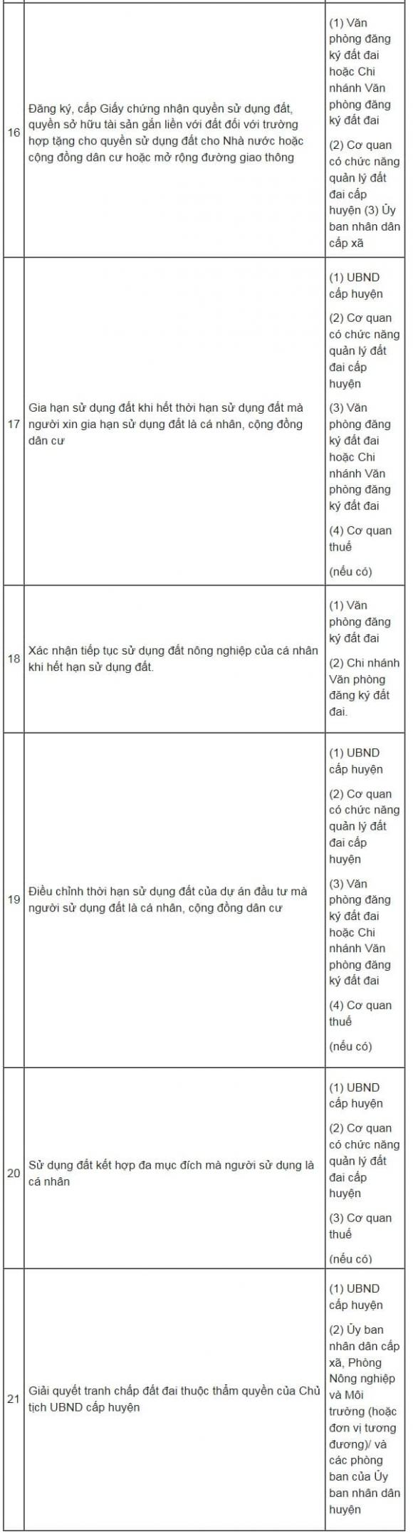bỏ cấp huyện, thủ tục đất đai