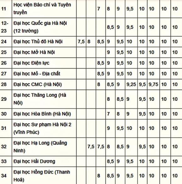 đại học, quy đổi điểm,  IELTS, xét tuyển, tuyển sinh, Tốt nghiệp THPT, học bạ