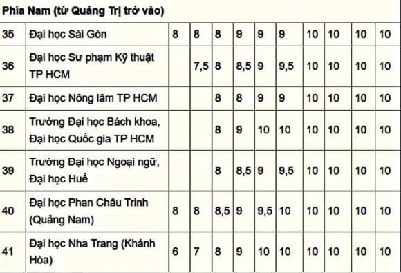 đại học, quy đổi điểm,  IELTS, xét tuyển, tuyển sinh, Tốt nghiệp THPT, học bạ