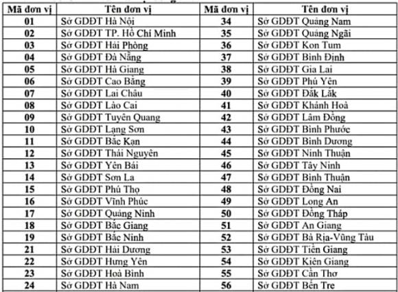 Bộ Giáo dục và Đào tạo, tốt nghiệp THPT năm 2025, hội đồng thi