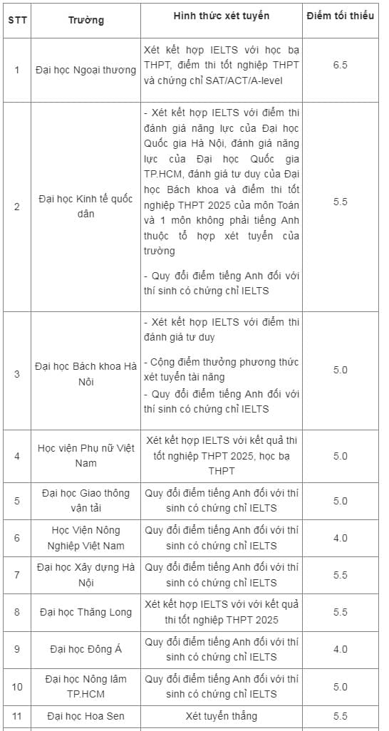 xét tuyển đại học, tuyển sinh bằng IELTS năm 2025