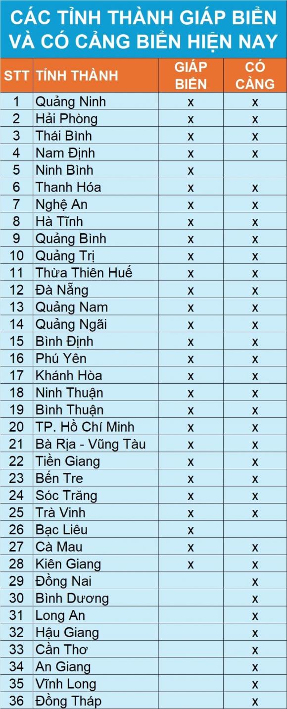 sáp nhập tỉnh, tỉnh giáp biển