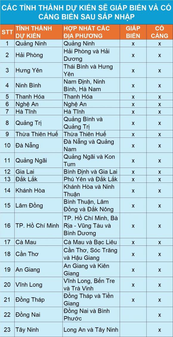 sáp nhập tỉnh, tỉnh giáp biển